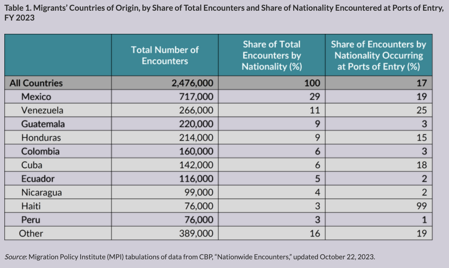 Migrants' Countries of Origin by share of total encounters. All countries- 2,476,000. Mexico- 717,000. Venezuela- 266,000. Guatemala- 220,000. Honduras- 214,000. Colombia- 160,000. Cuba- 142,000. Ecuador- 116,000. Nicaragua- 99,000. Haiti- 76,000. Peru- 76,000. Other- 389,000.