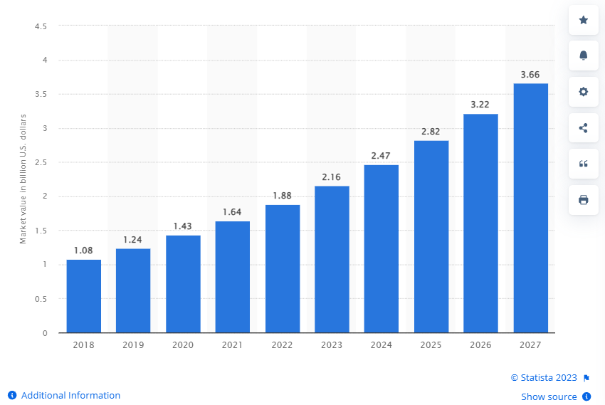 https://www.statista.com/statistics/1071250/worldwide-visual-data-room-market-value/