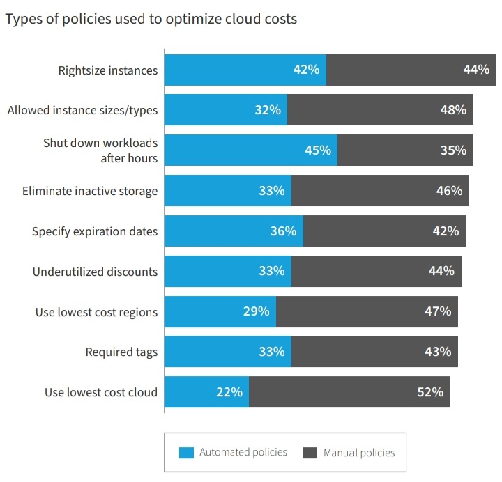 The types of policies used to optimize cloud costs.