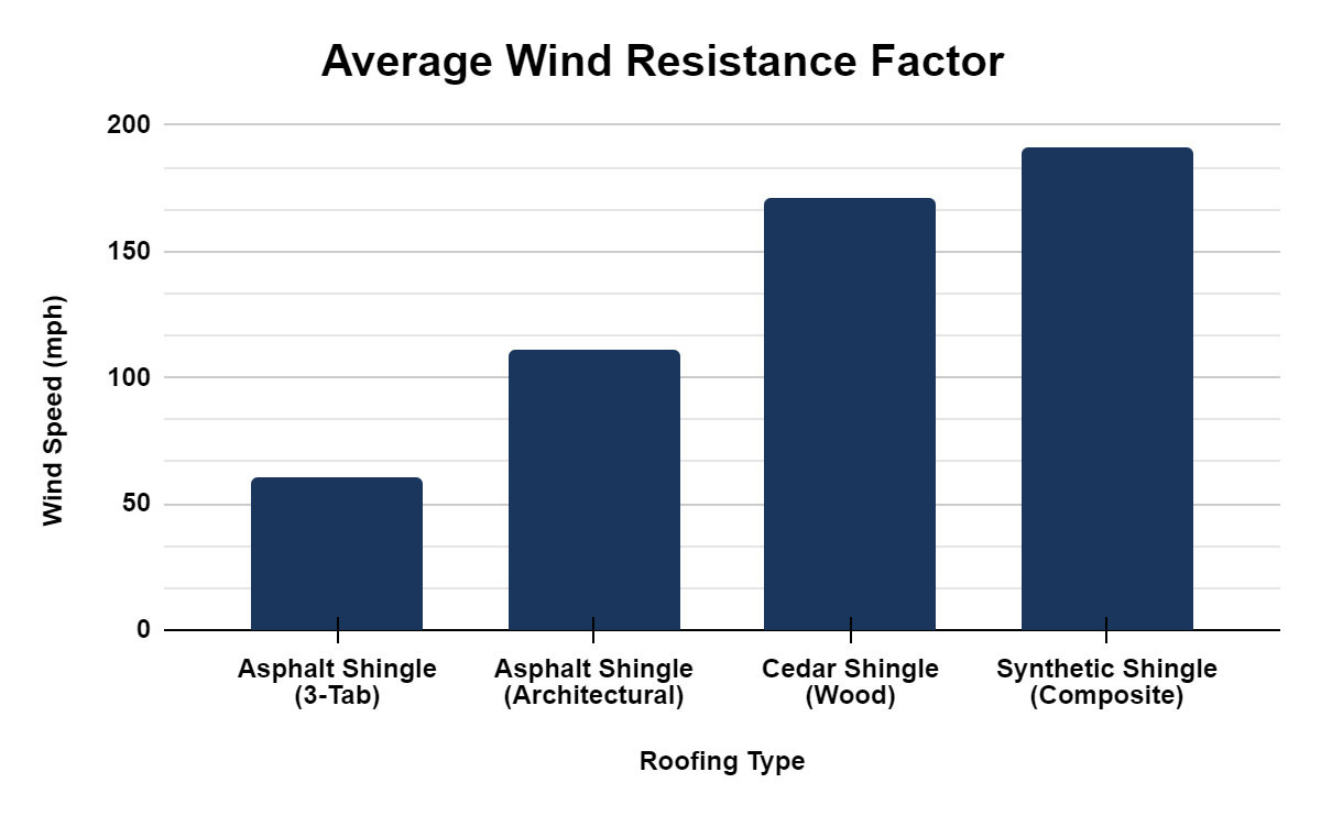Average Wind Resistance Factor Graph