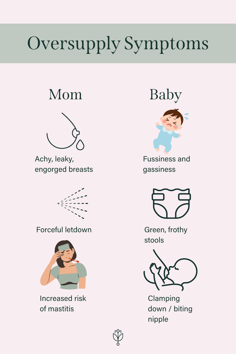 The image is an infographic titled "Oversupply Symptoms" and is divided into two columns, one labeled "Mom" and the other "Baby." It lists and illustrates symptoms associated with an oversupply of breast milk.For "Mom":There's an icon of a breast with a drop, labeled "Achy, leaky, engorged breasts."A spray of dotted lines indicating "Forceful letdown."An illustration of a woman holding her forehead in discomfort with the text "Increased risk of mastitis."For "Baby":An illustration of a crying baby with the text "Fussiness and gassiness."A diaper icon with the text "Green, frothy stools."An illustration of a baby clamping down on a nipple with the text "Clamping down / biting nipple."The colors are soft, with the background in pastel pink, and the infographic uses a mix of illustrations and icons to represent the symptoms. There's also a small icon of a wheat stalk at the bottom of the image, likely a decorative element.