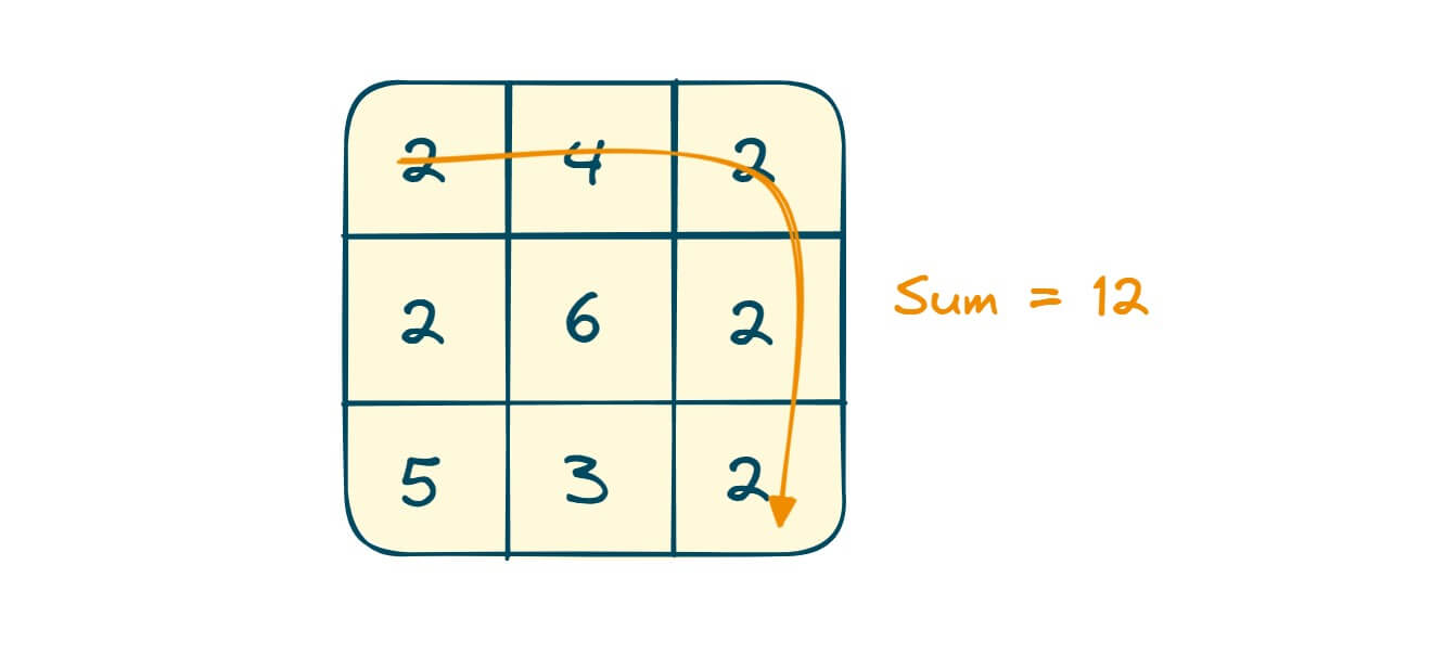 Example of Minimum Path Sum Problem