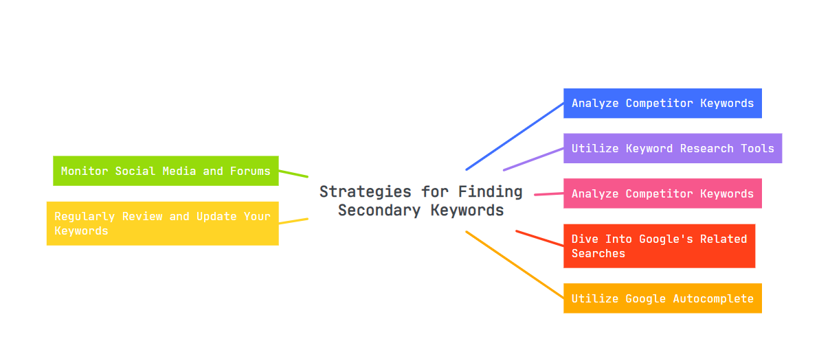 Strategies for Finding Secondary Keywords