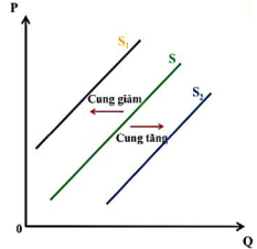 Sự dịch chuyển đường cung