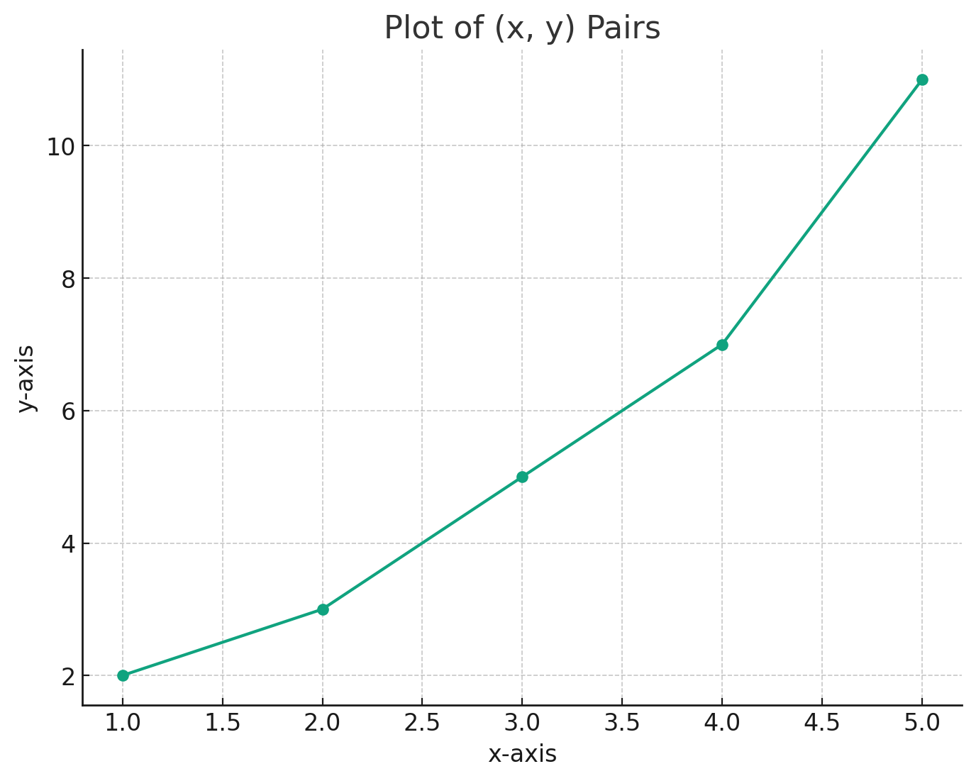 How to Plot (x, y) Pairs in Python with Matplotlib