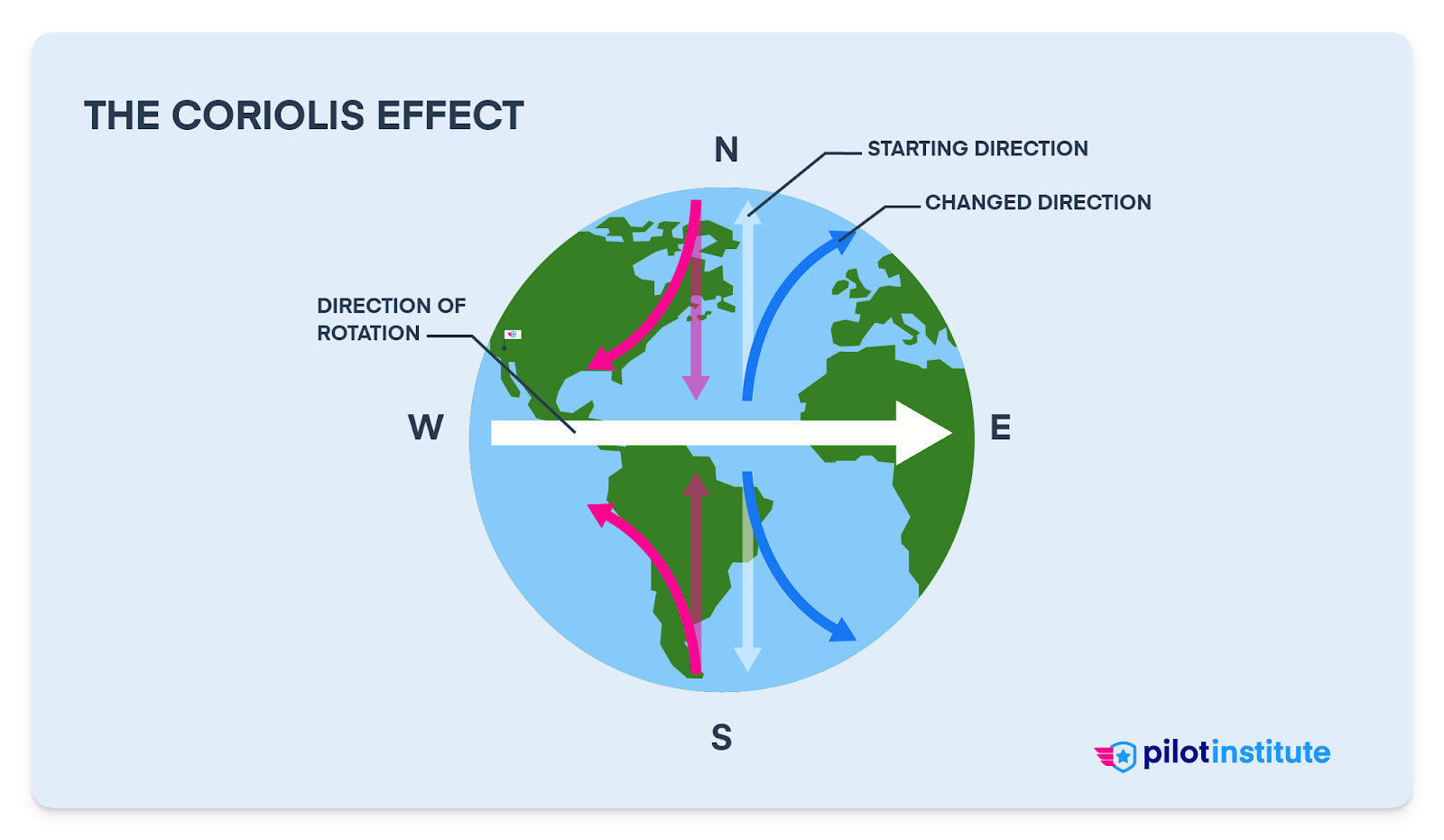 An illustration of the coriolis effect.