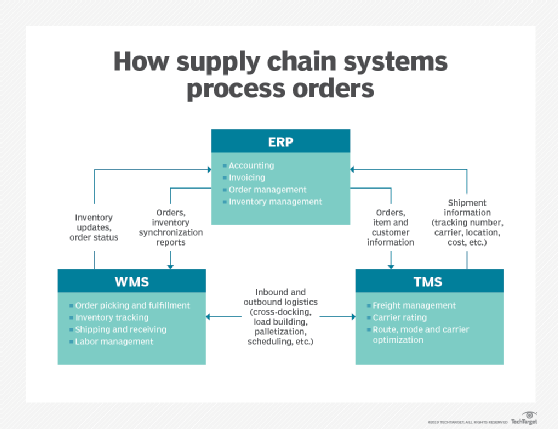 How supply chain systems process orders