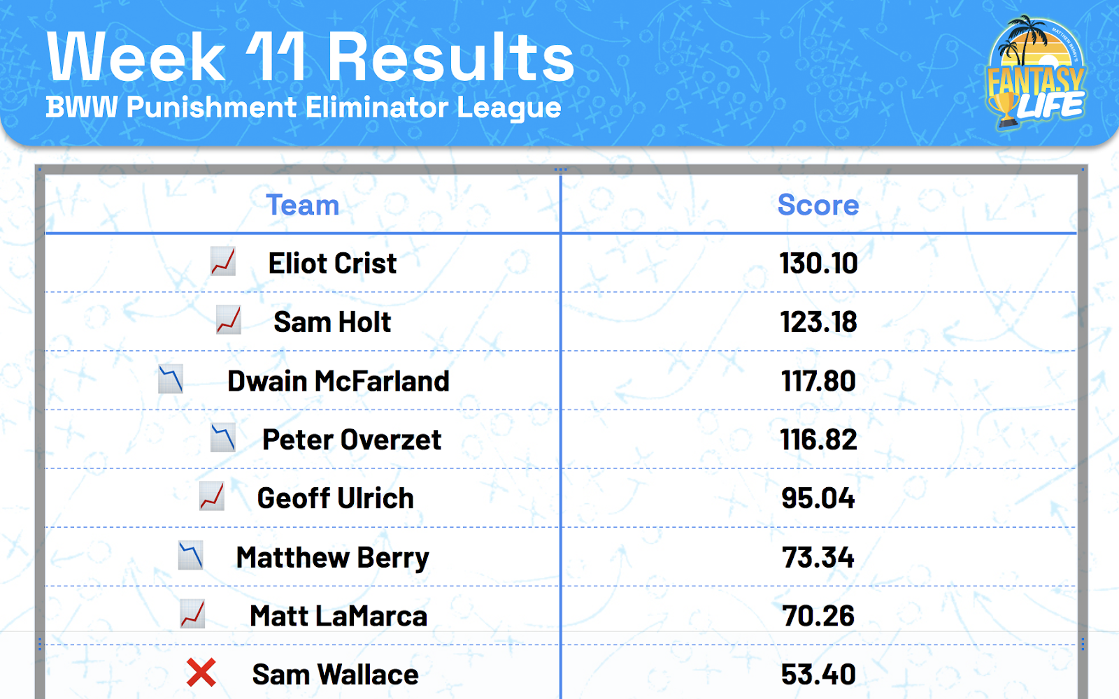 Week 11 Results