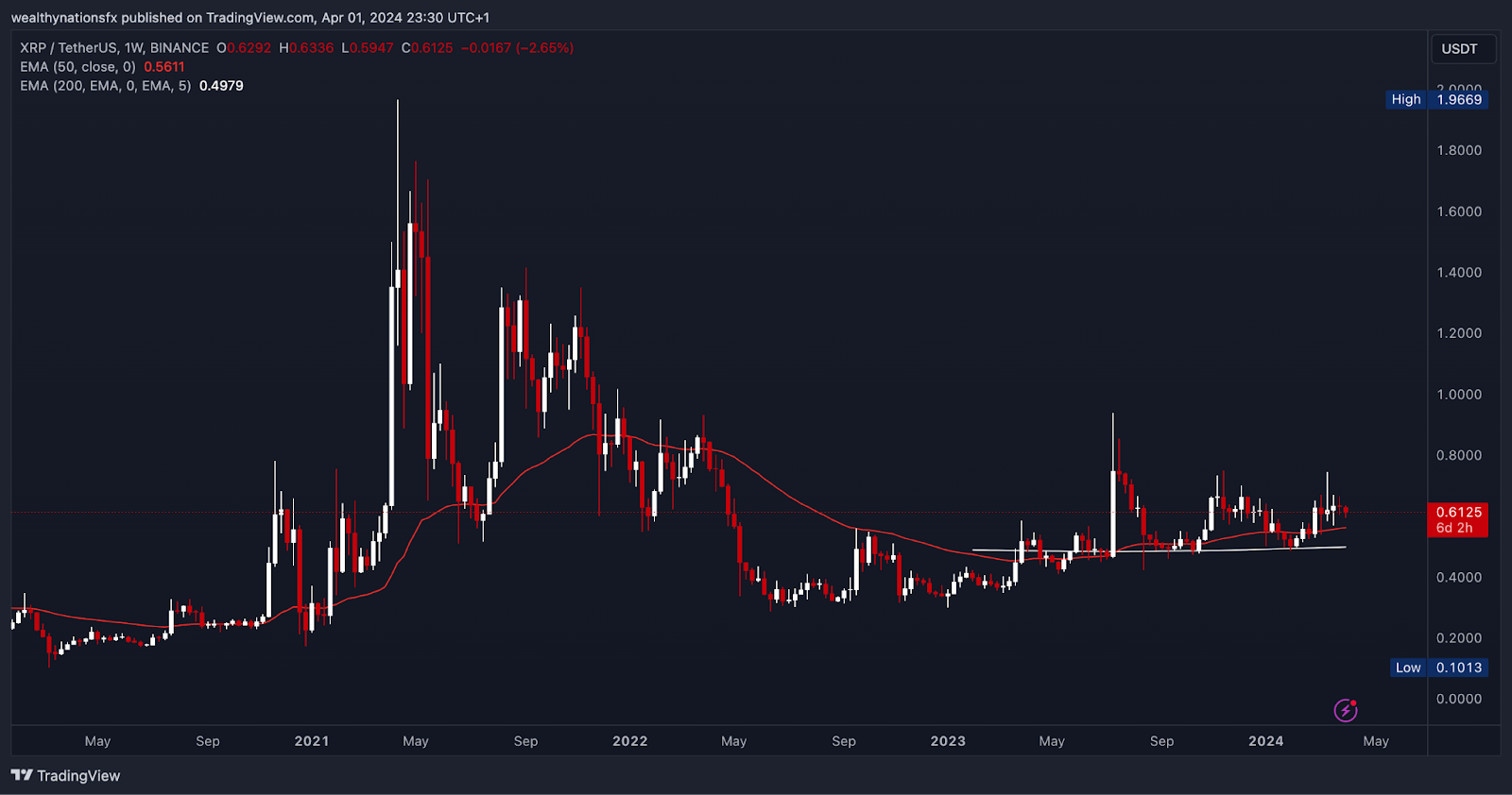 XRP to US Dollar Price Chart showing historical price movements and trends.