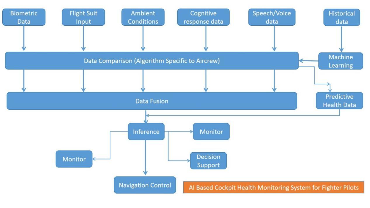 AI Aircrew Health