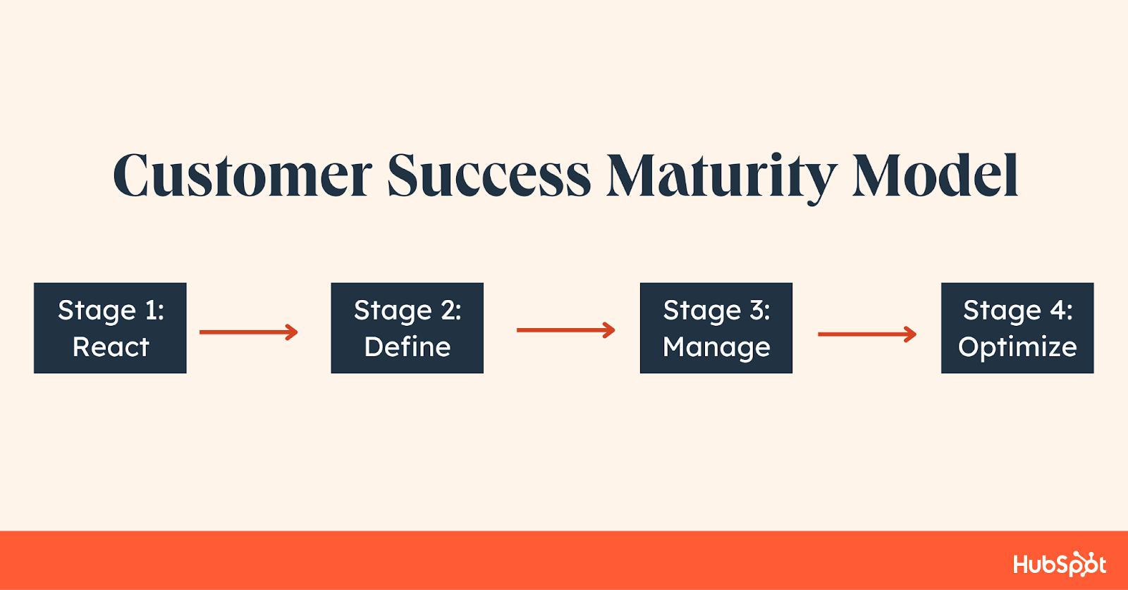 stages of customer success maturity model