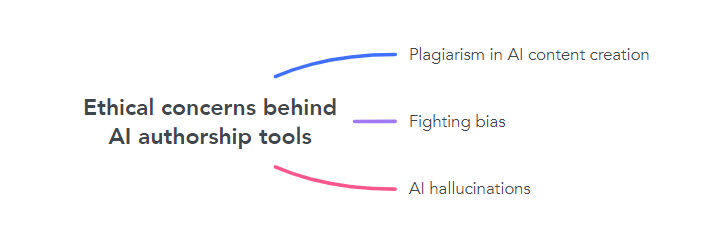 Ethical concerns behind AI authorship tools