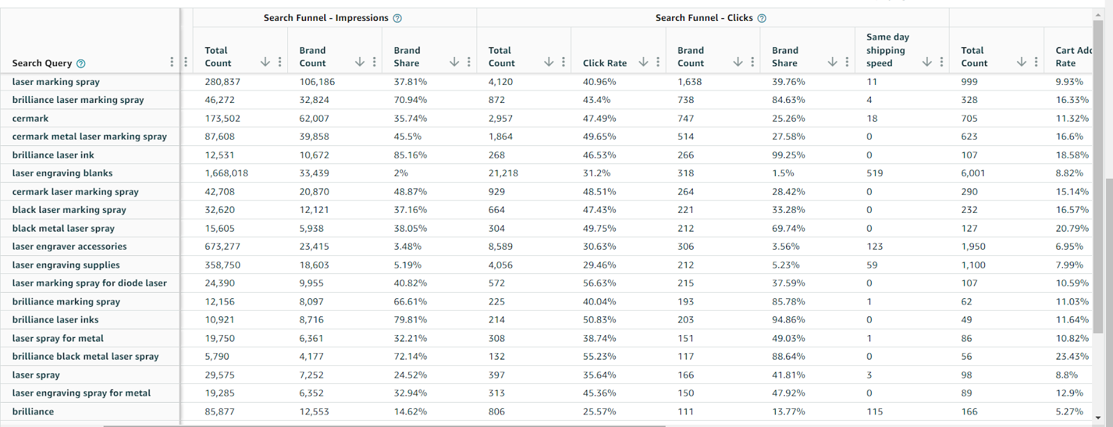 Increase Amazon Market Share with Search Query Performance Report