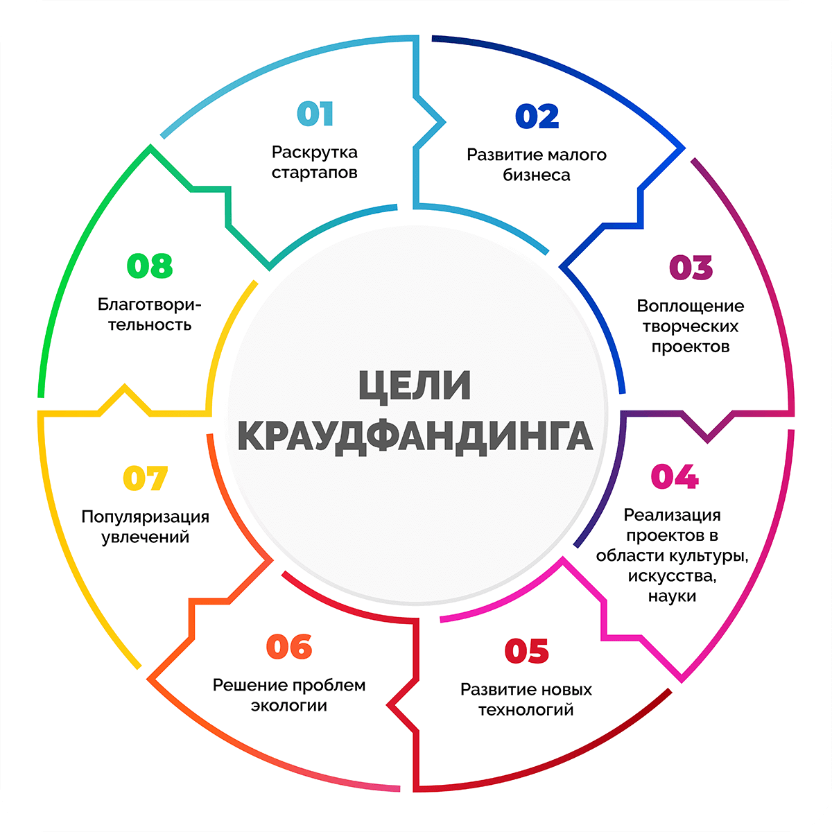 цели краудлендинга и краудфандинга