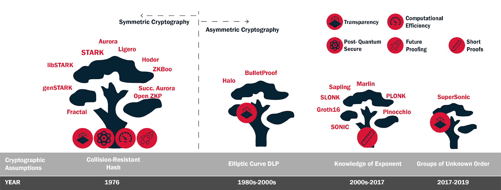 Cryptographic Assumptions over the years