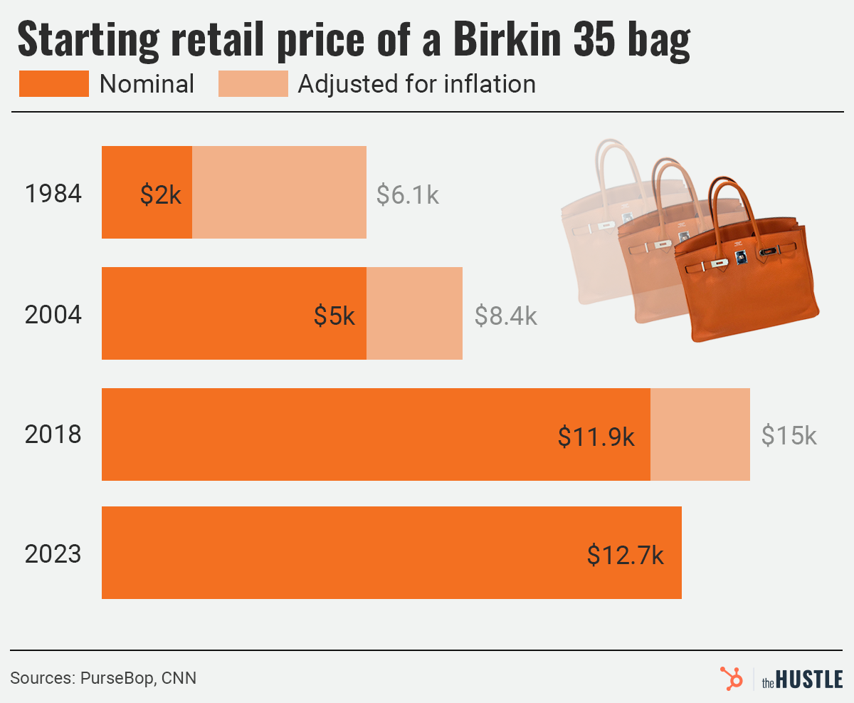 starting retail price of a Birkin 35 bag over time