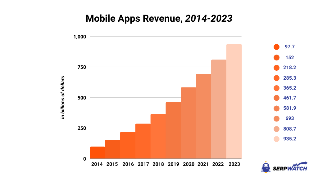 Mobile apps revenue 2014-2023