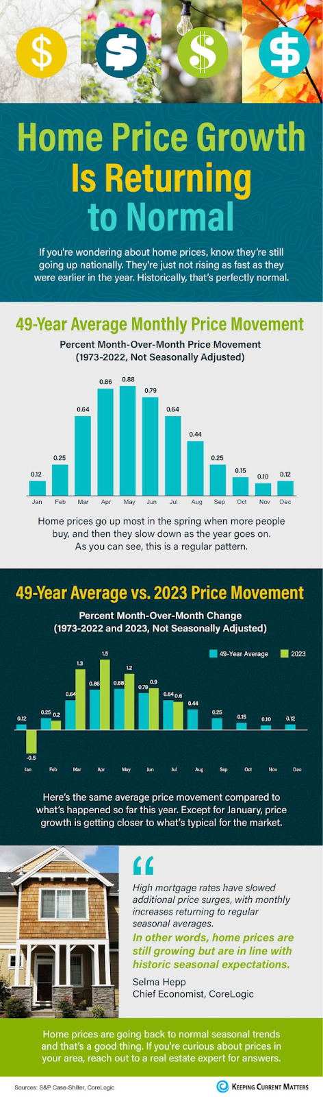 sample infographic on home price growth returning to normal