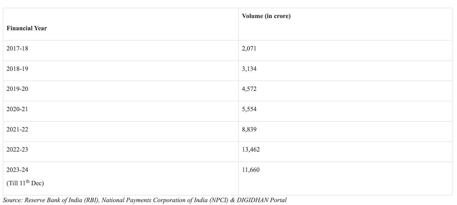 YOY Loss volume due to Payment Frauds