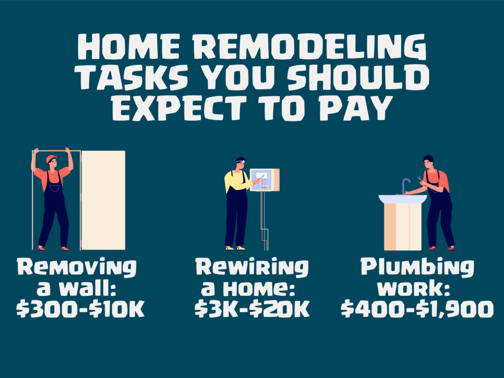 Graphic image displaying different ways on  How Much Does a Full House Renovation Cost?