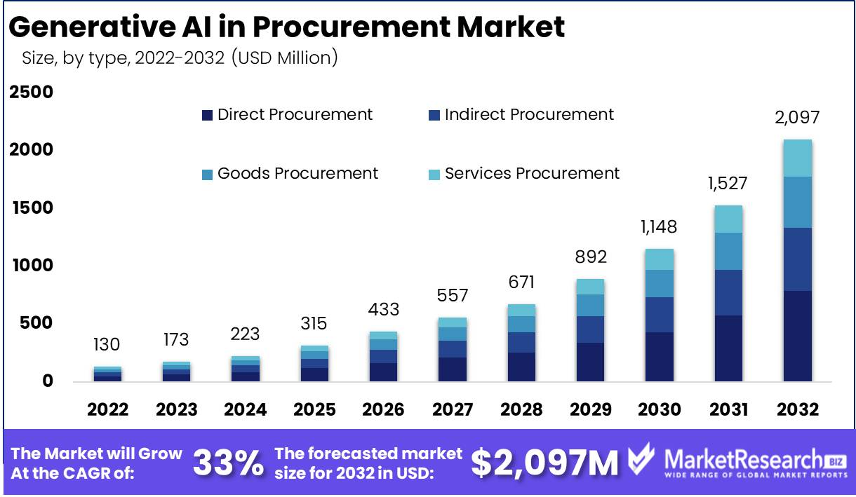 Key Market Takeaways for Gen AI in Procurement 