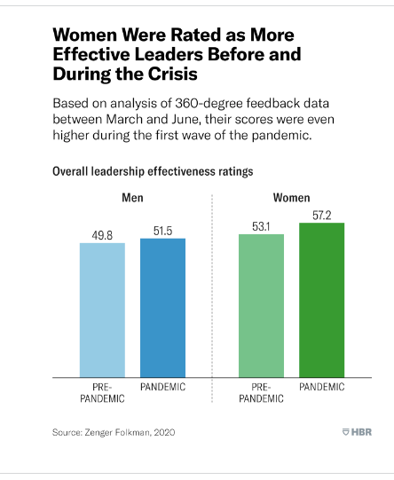 Women are rated as more effective leaders before and during crisis - Zenger Folkman - 2020 