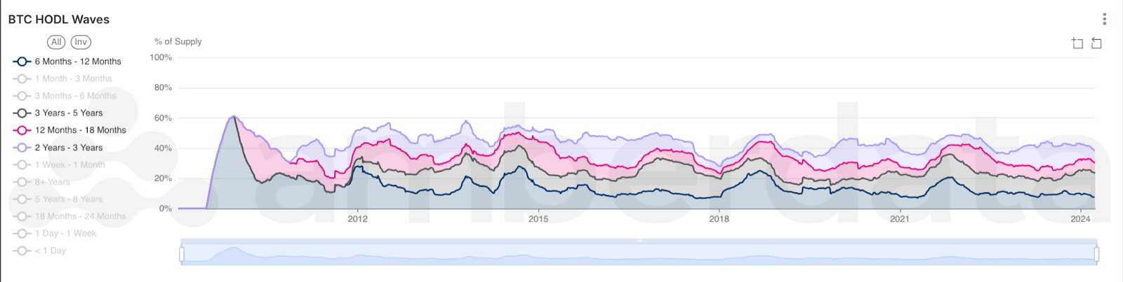 Amberdata AmberLens BTC HODL Waves over the past quarter and BTC HODL waves for a subset of buckets, showing a drop in HODL’d coins