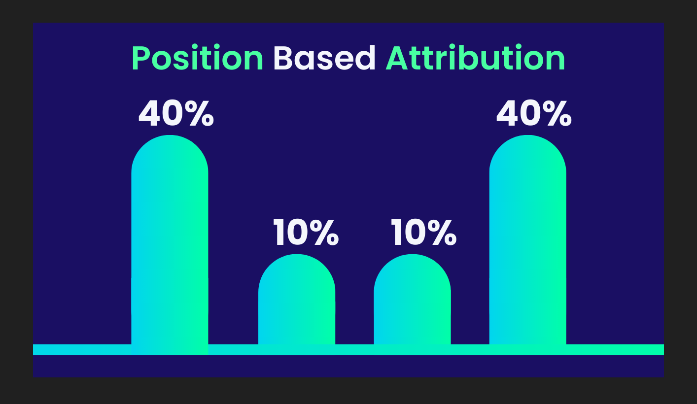 Position Based Marketing Attribution Model