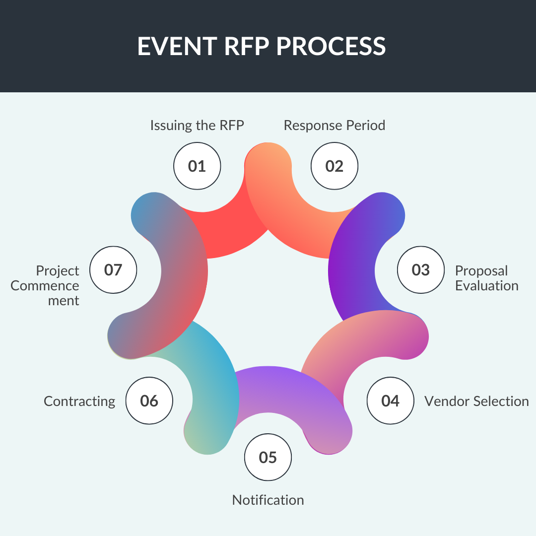 event rfp process