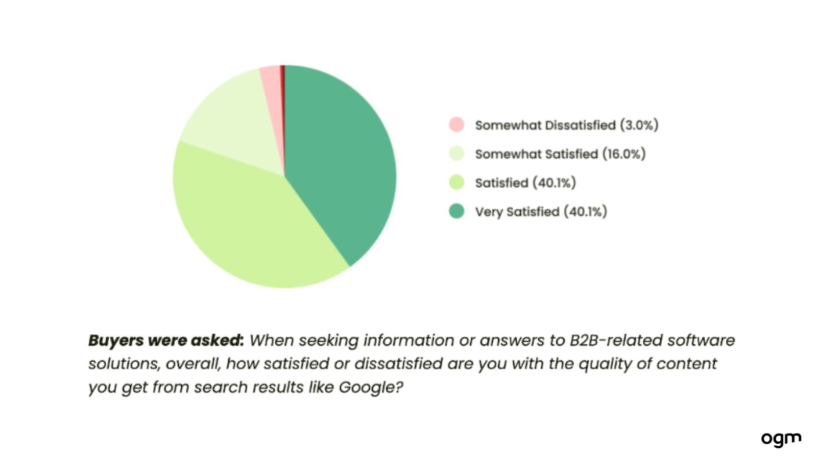 Chart showing that 80% of searchers are satisfied with results when researching B2B products.