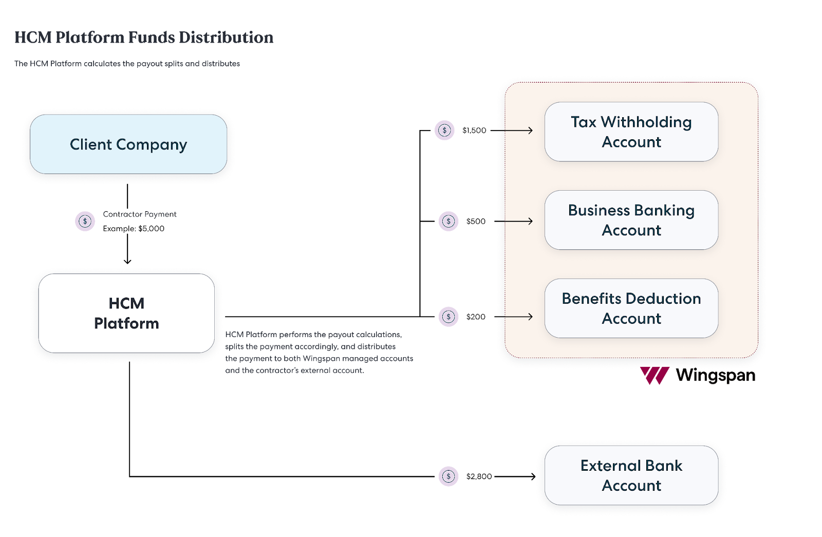 HCM Platform Managed Funds Distribution