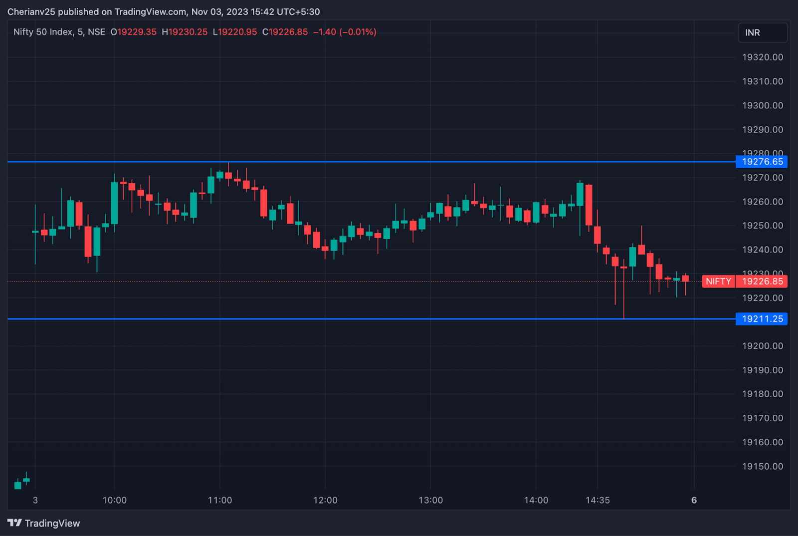 Nifty chart November 3 - post-market analysis | marketfeed