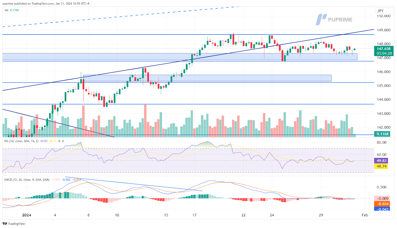 prop trading usd/jpy price chart 31 january 2024