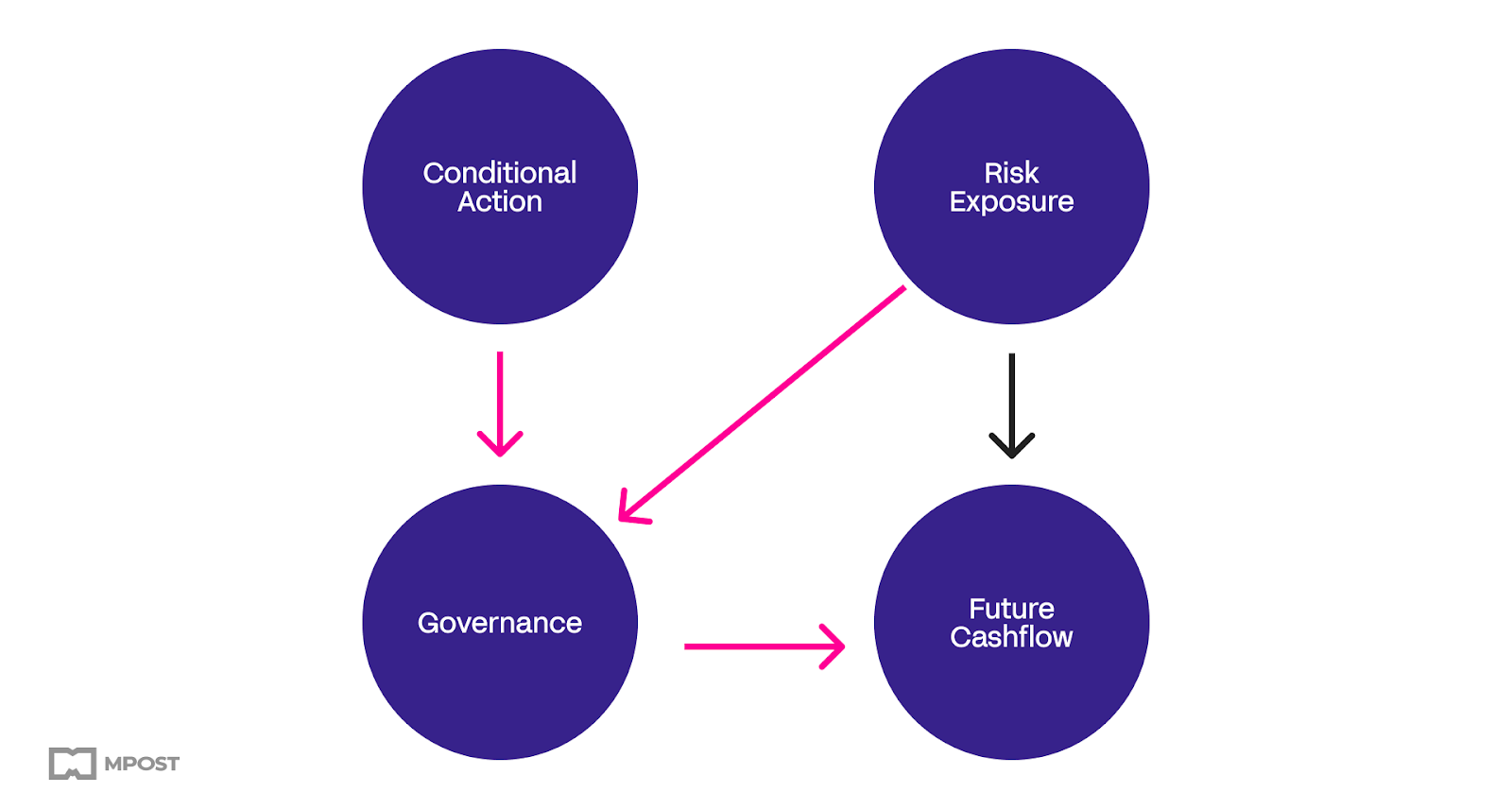 Why Do Cryptos Have Value? Understanding Value-capturing Mechanisms of Digital Assets