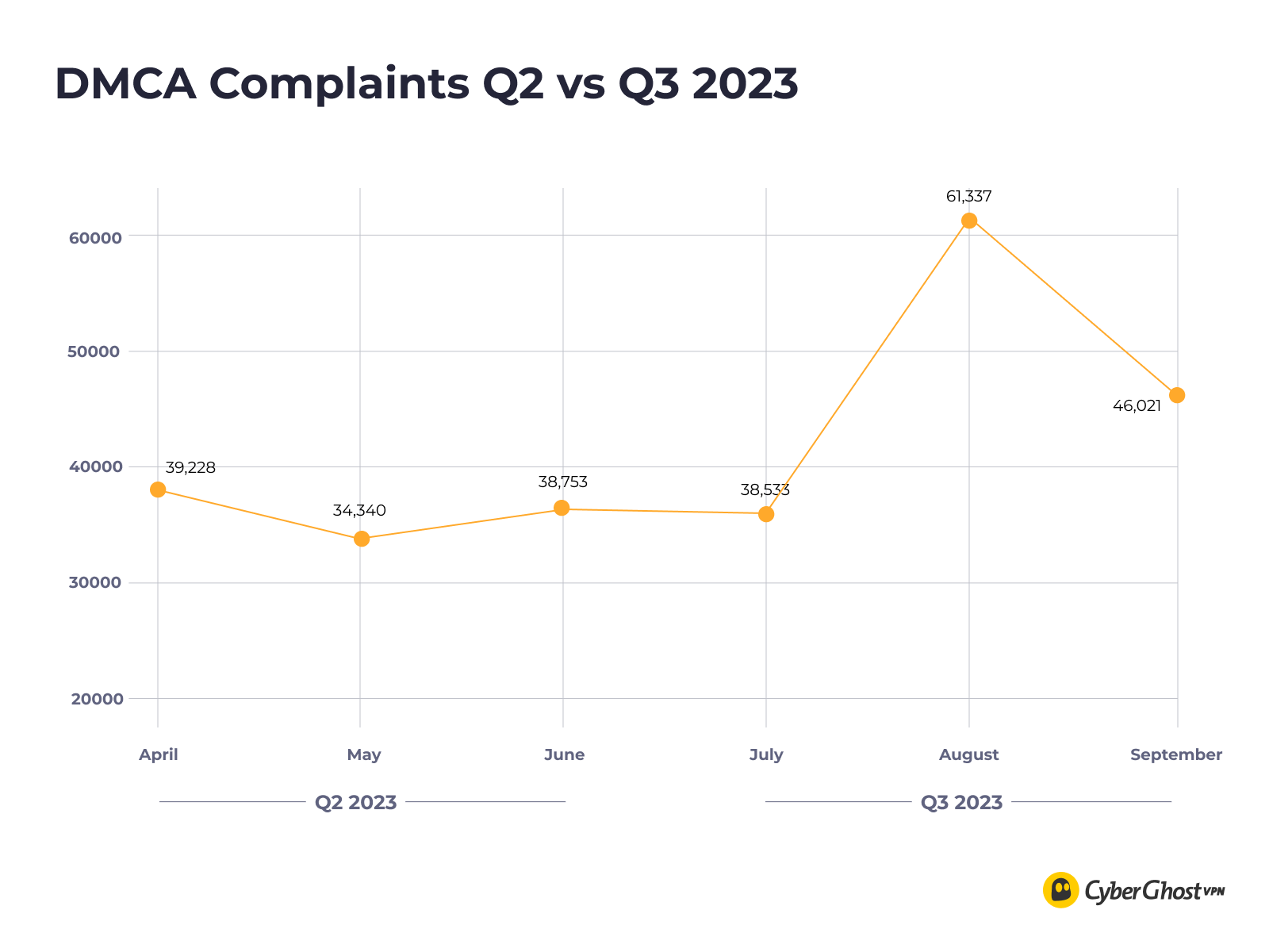 CyberGhost VPN's Quarterly Transparency Report numbers for DMCA complaints Q3 2023
