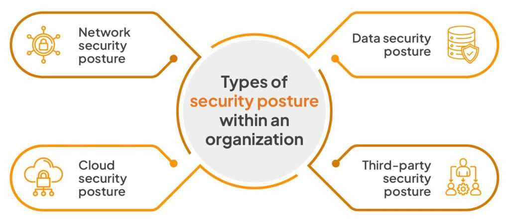 type of security posture