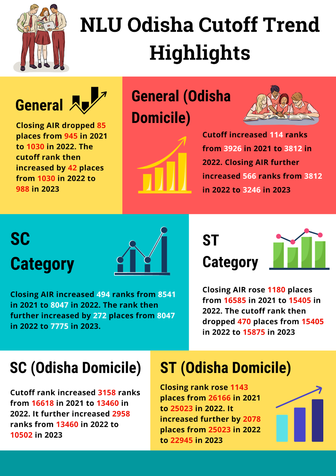 NLU Odisha Cutoff Trends