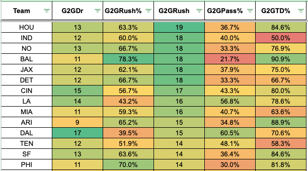 Team leaders in GTG rushing attempts since Week 8: HOU, IND, NO, BAL, JAX, DET, CIN, LAR, MIA, ARI, DAL, TEN, SF, PHI