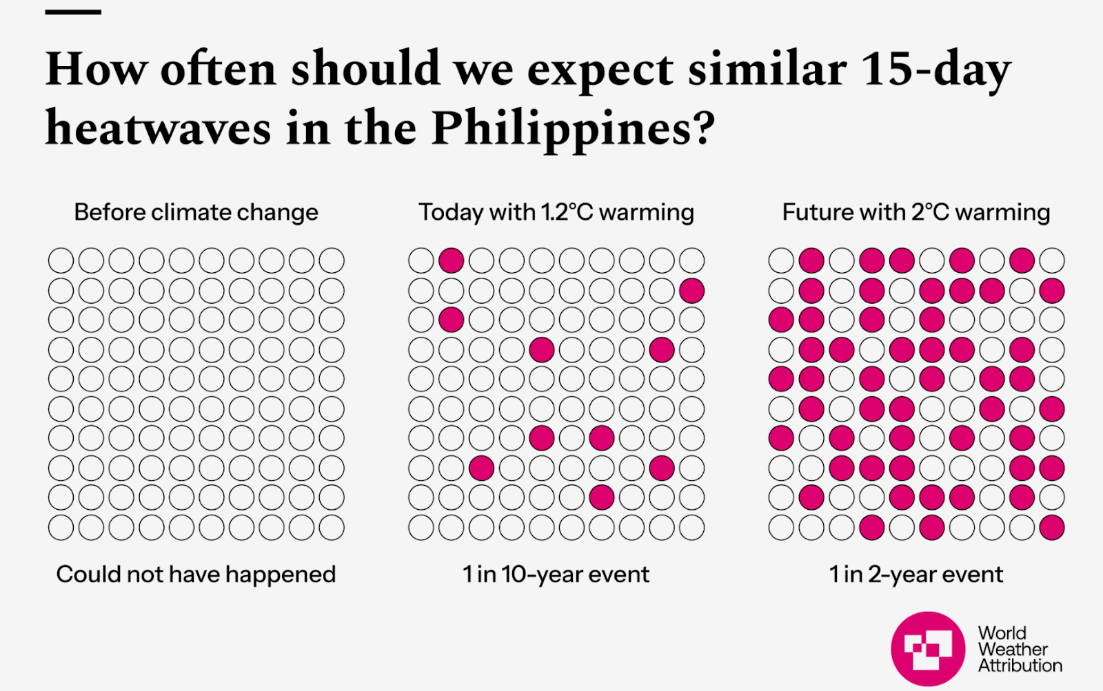 heatwave in the Philippines
Source: WWA