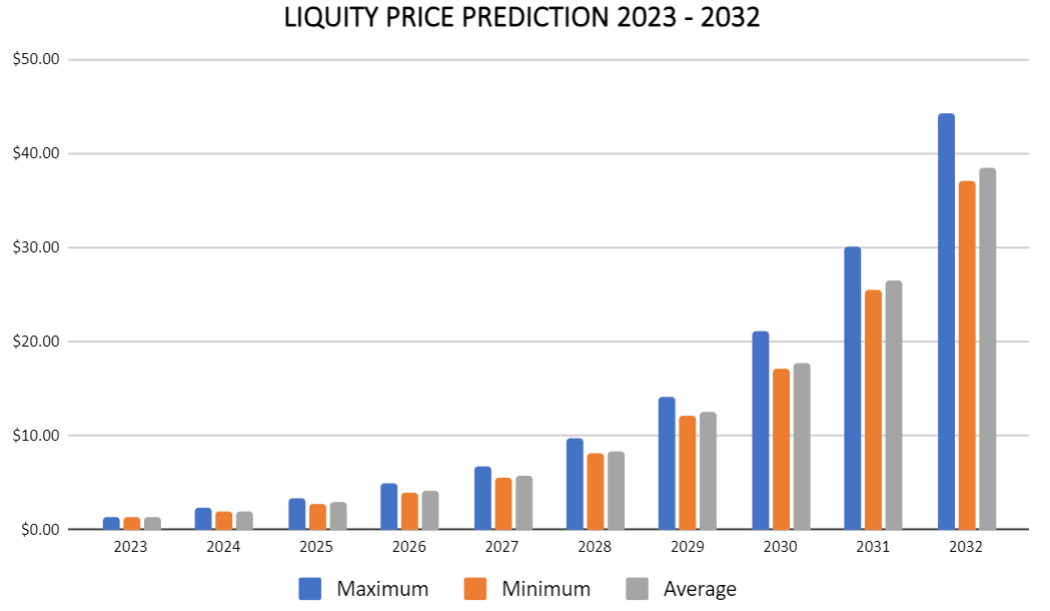 Liquity Price Prediction 2023 - 2032