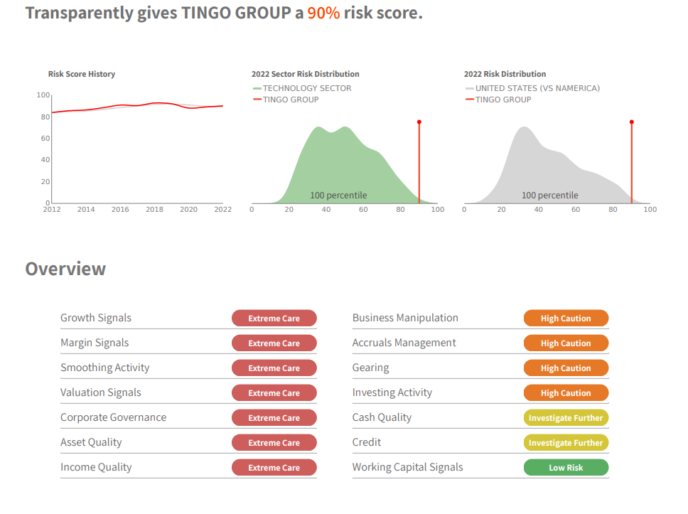 Excerpt of an accounting risk report for Tingo Group from 2022.