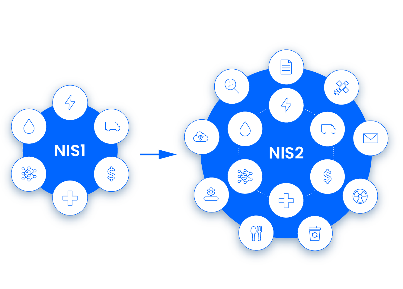 Comparison of sectors covered in NIS1 and NIS2