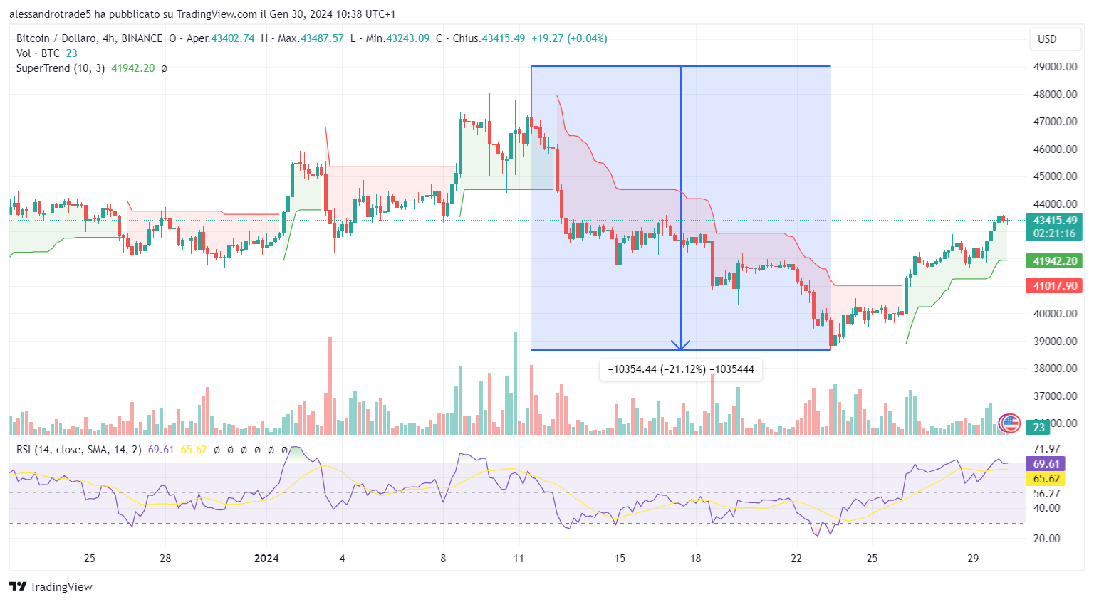 analyse du prix du Bitcoin en USD