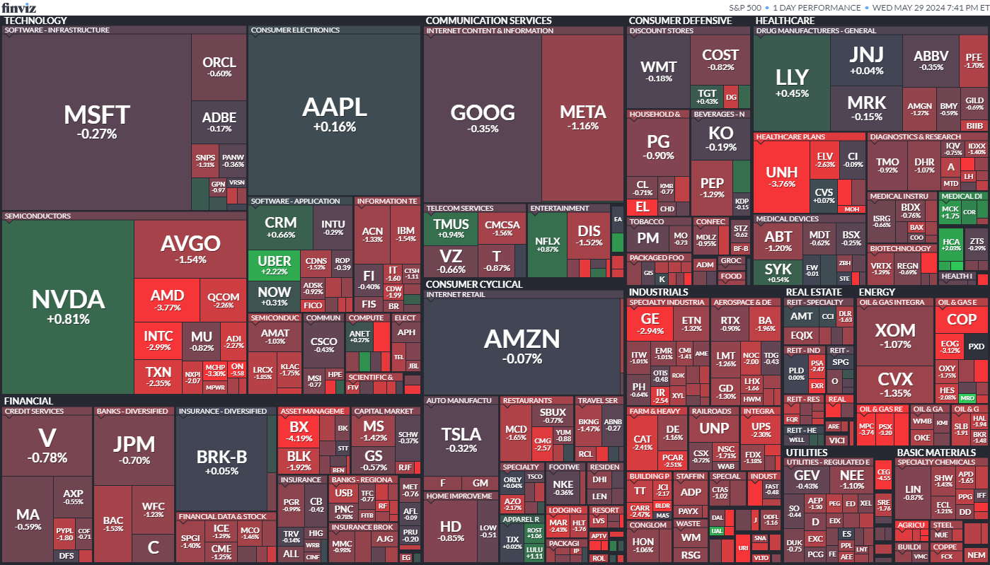 S&P 500 Map