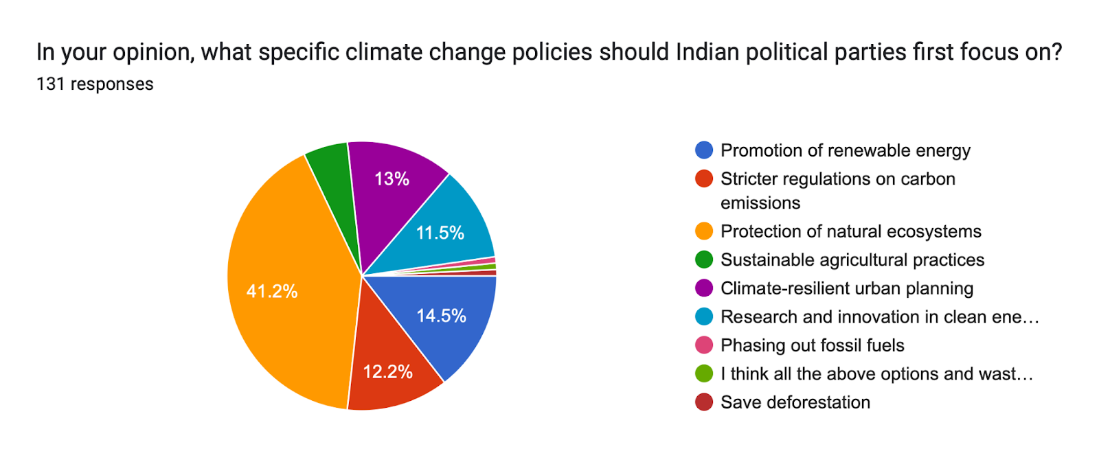 Forms response chart. Question title: In your opinion, what specific climate change policies should Indian political parties first focus on?. Number of responses: 131 responses.