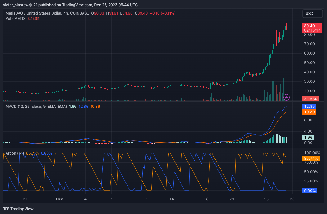 METIS/USD 4-Hour Chart (Source: TradingView)