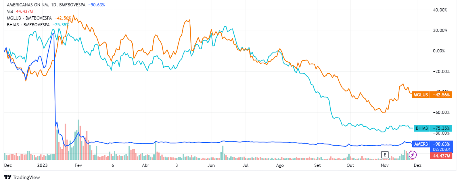 SOMA3 Stock Price and Chart — BMFBOVESPA:SOMA3 — TradingView