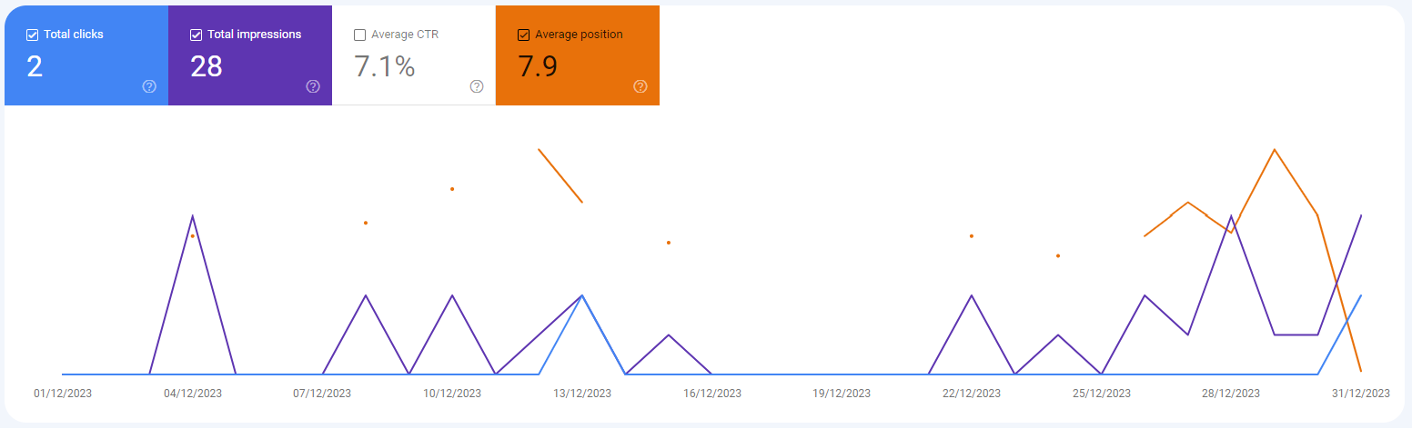 Google search console performance for blogging