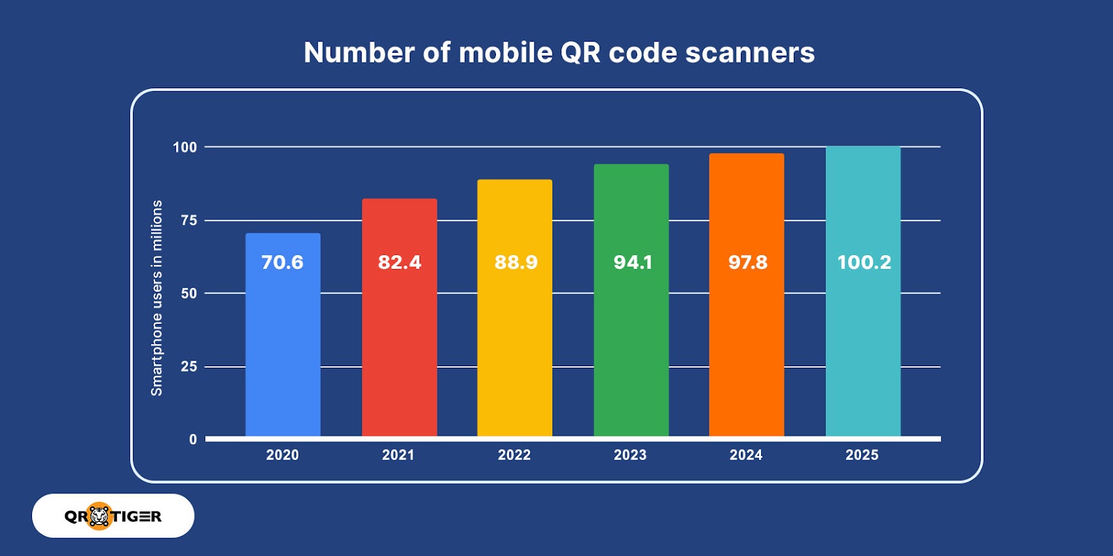 Statistiche sull'utilizzo dei codici QR 2024: aumento della scansione del  433% e aumento della generazione del 438%. - QR TIGER