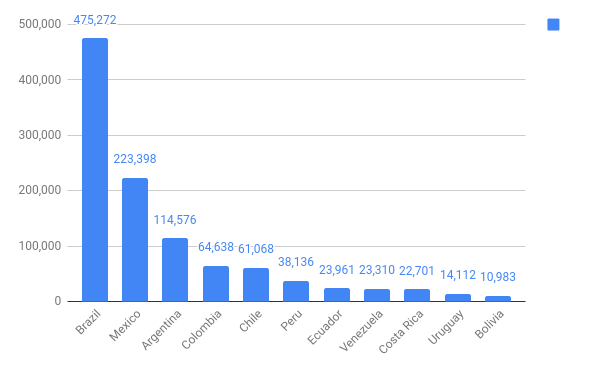 Number of developers in LATAM 